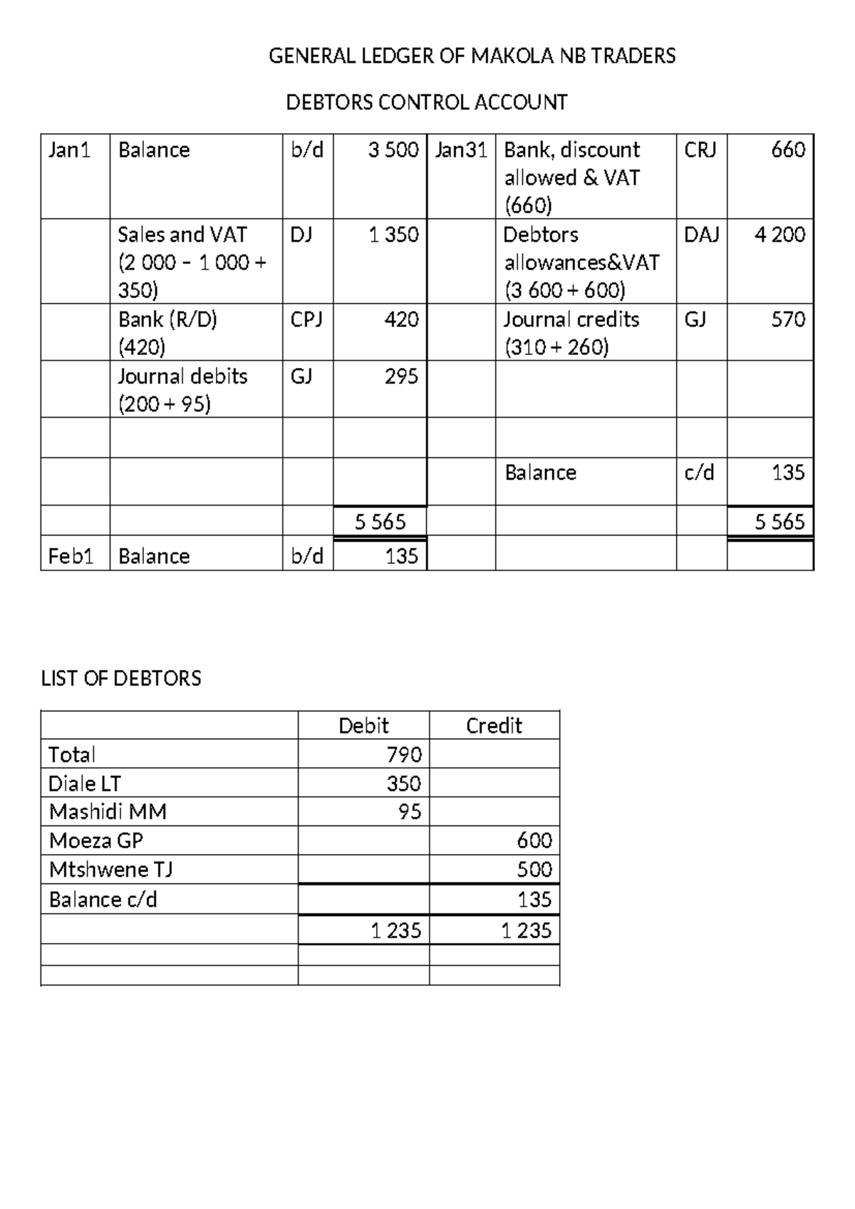 debtors-control-account-sq2-makola-nb-traders-overview-studocu