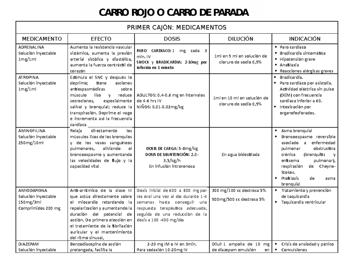 Medicamentos Del Carro Rojo Y Para Que Sirven www.studocu.com