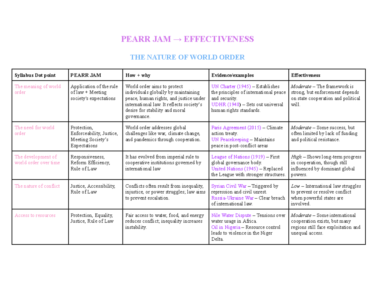 PEARR JAM Effectiveness: Year 12 World Order Essay Plans - Studocu