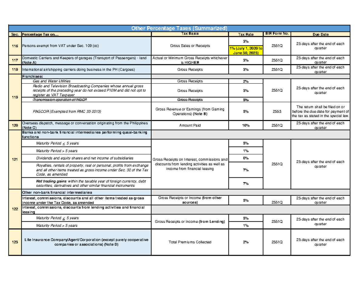 OPT Notes for Exam: Summary of Percentage Taxes and BIR Forms - Studocu