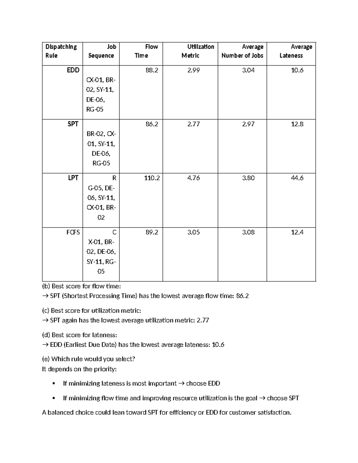 POM-15: Analysis of Dispatching Rules for Job Sequencing Metrics - Studocu