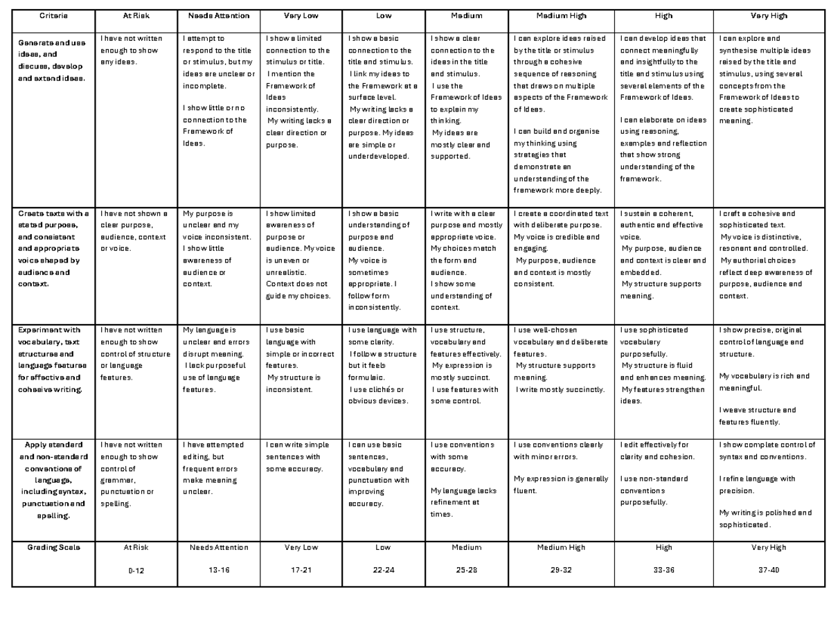 Creating Texts Rubric: Assessment Criteria & Grading Scale - Studocu