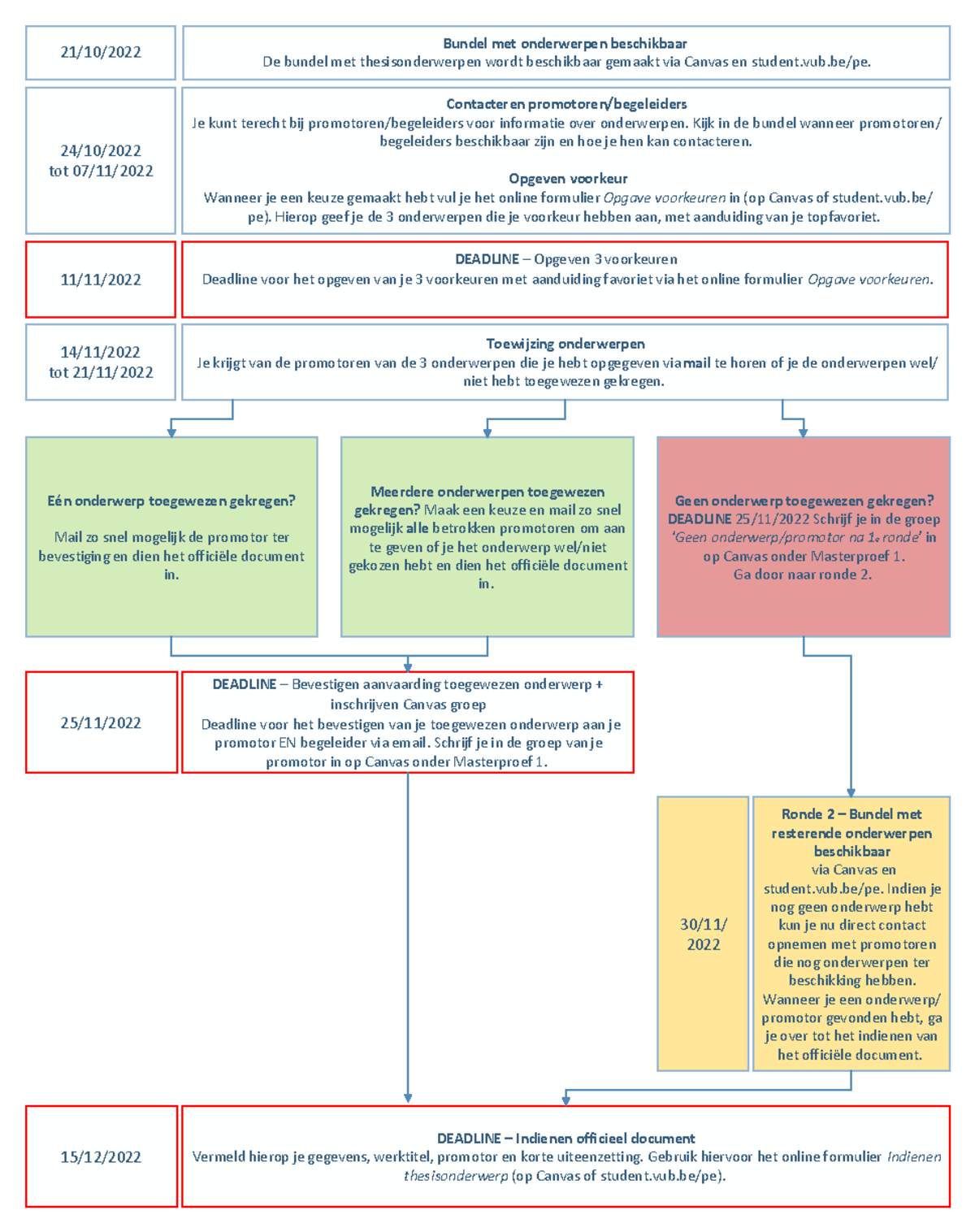 Flowchart keuze onderwerp Masterproef - student - 2022-2023 (correct ...