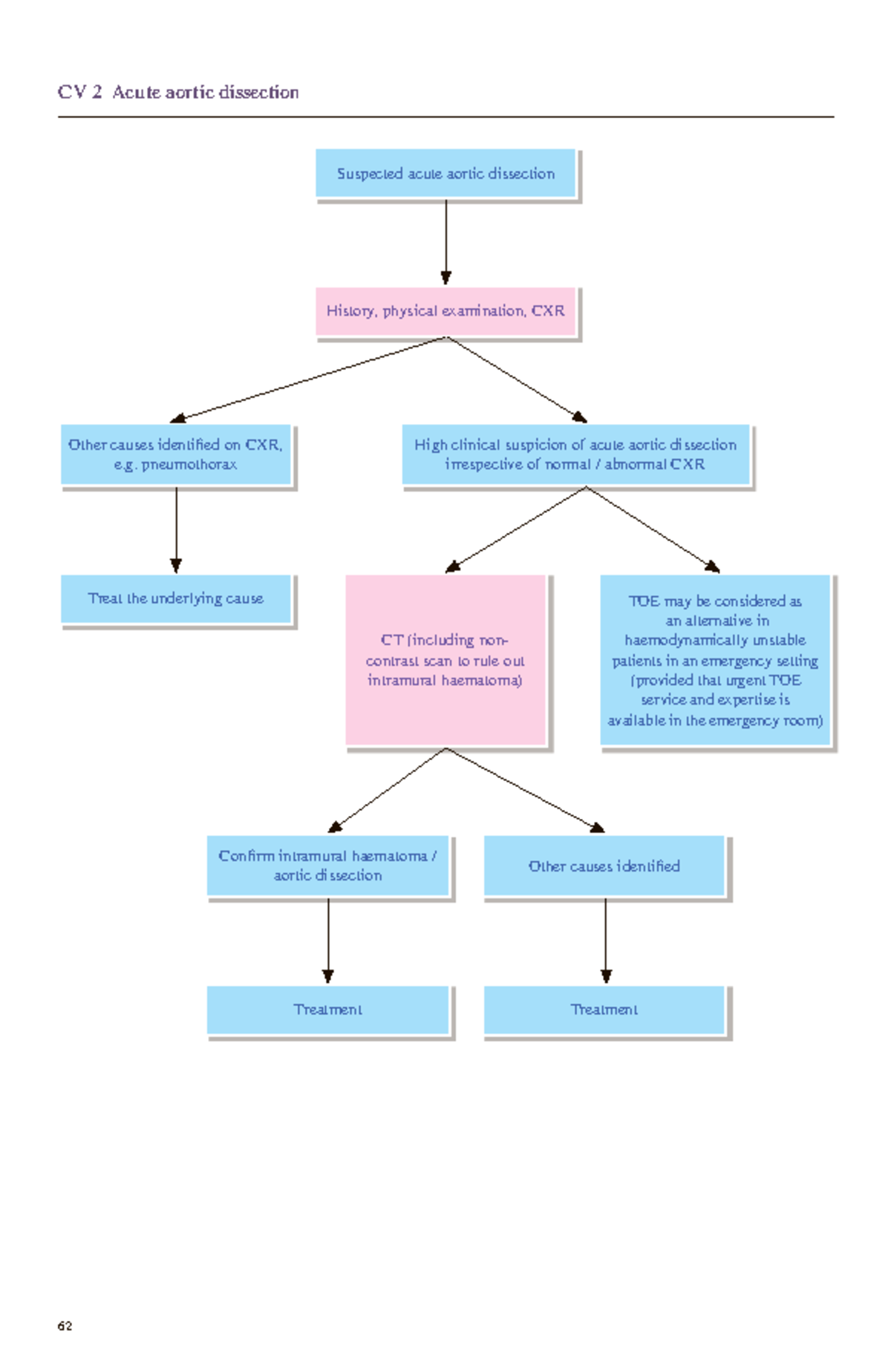CV2 Acute Aortic Dissection: Diagnosis & Management Guidelines - Studocu