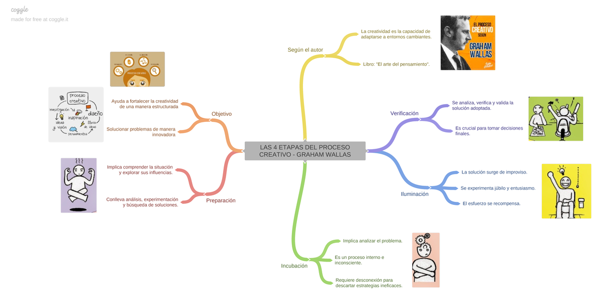 LAS 4 ETAPAS DEL PROCESO CREATIVO - GRAHAM WALLAS (LAS 4) - Studocu