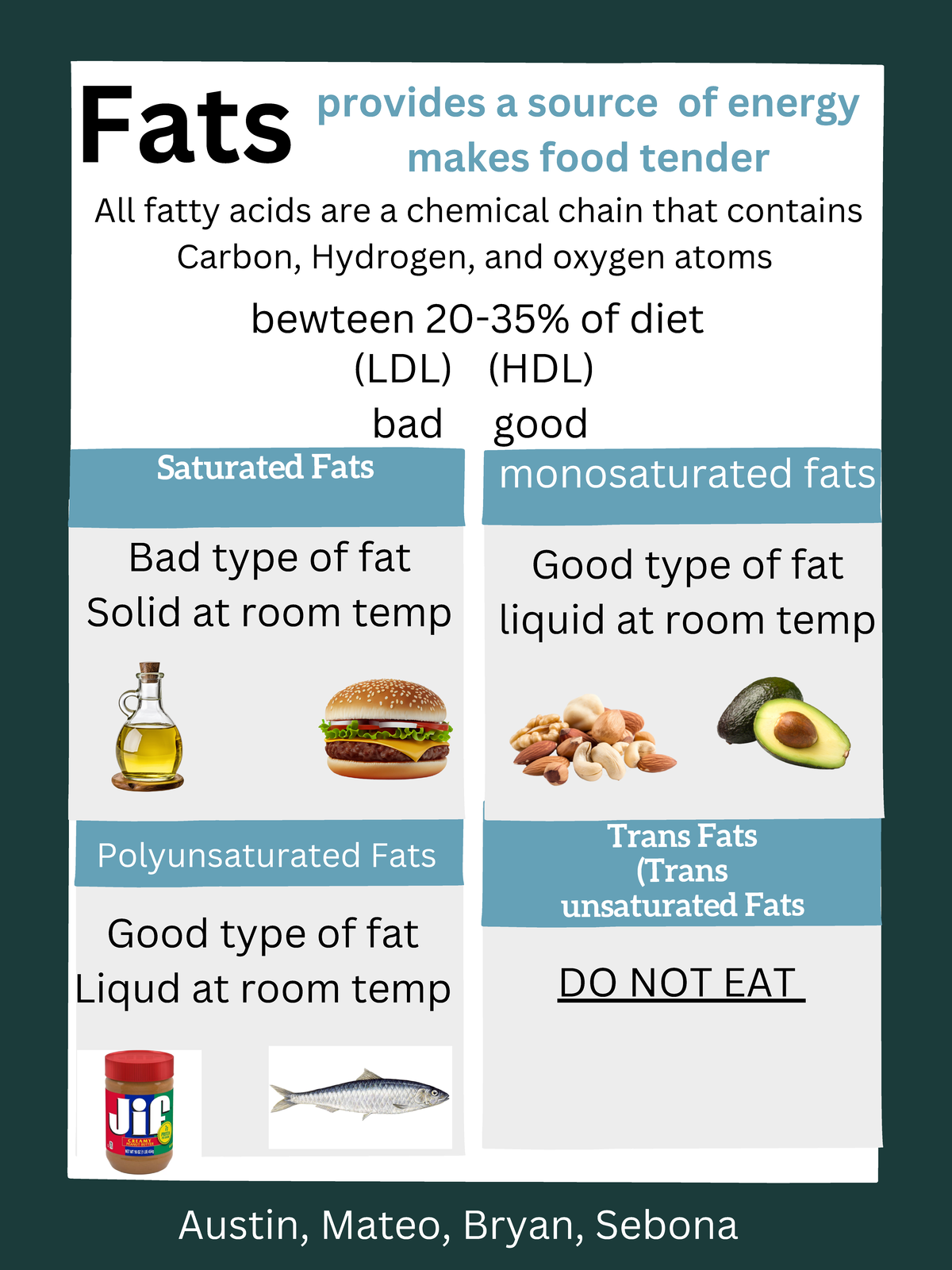 Fats - idk - Trans Fats (Trans unsaturated Fats Saturated Fats Bad type ...