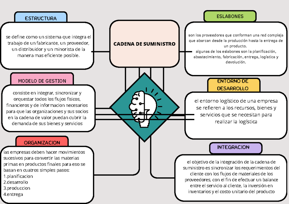 Mapa Mental de la Cadena de Suministro: Estructura y Organización - Studocu