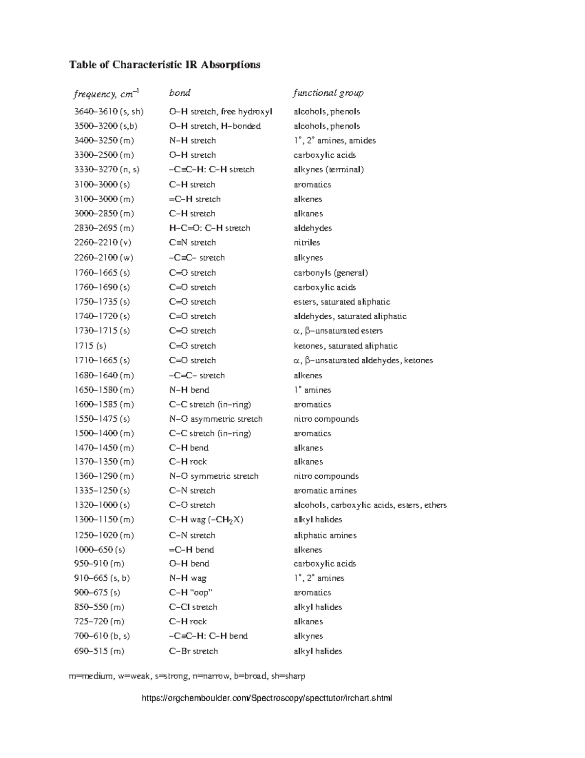 IR Absorption Frequencies and Functional Groups Chart (Chem 101) - Studocu