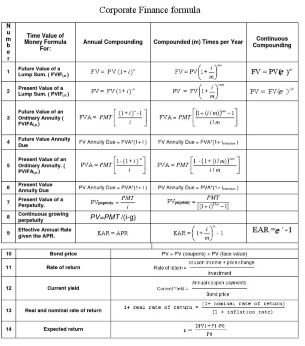 Corporate Finance FIN 3154: Time Value of Money Formulas and Concepts ...