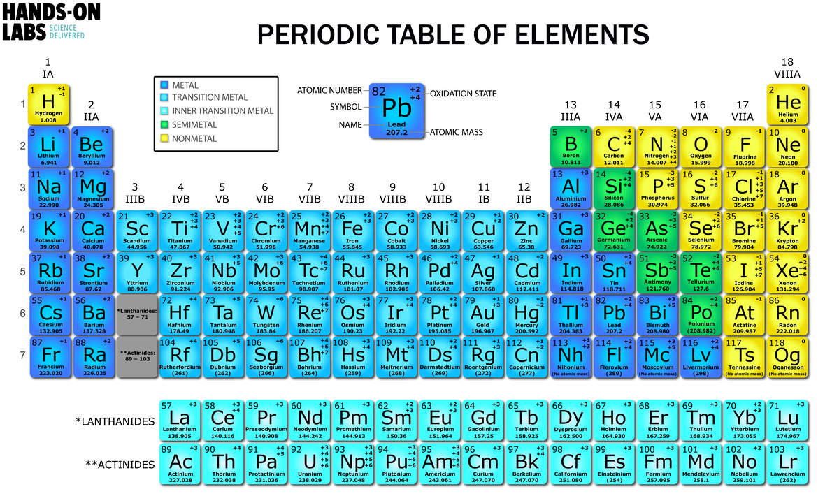 Periodic Table of Elements: Comprehensive Overview - Studocu