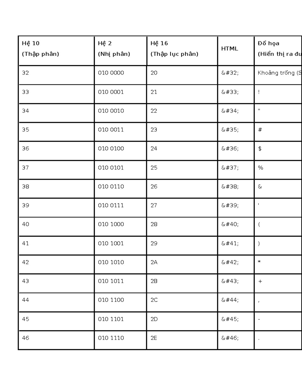 Hệ 10, 2, 16 (Thập phân, Nhị phân, Thập lục phân) - ASCII Notes - Studocu