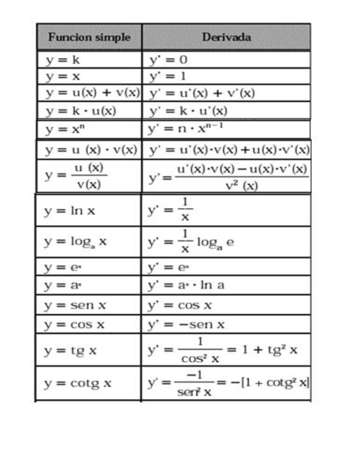 Derivadas y Formulario - Funciones Simples y Complejas - Studocu