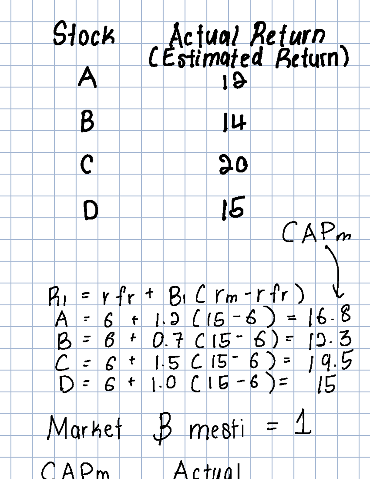 CAPM Actual Return Analysis - Stock Estimates (A, B, C, D) - Studocu