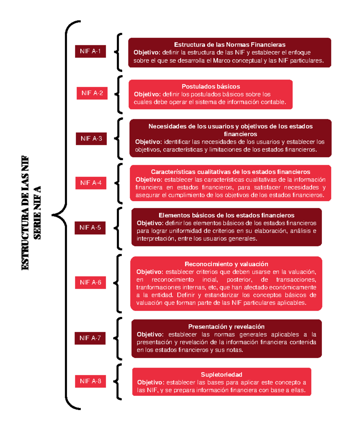 Normas de Información Financiera (NIF) Serie A: Estructura y Postulados ...