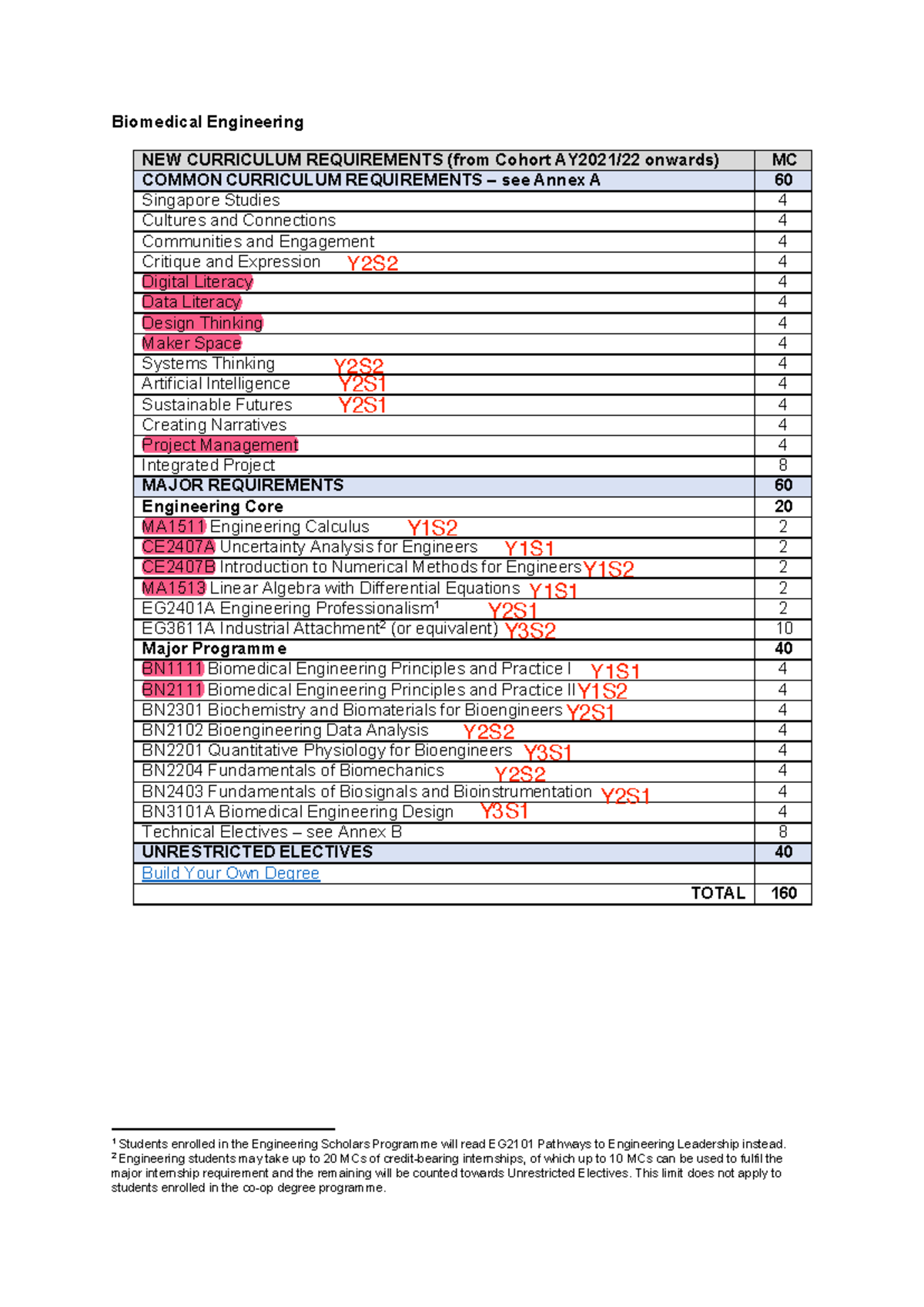 BME Degree Requirements Overview and Core Modules Guide - Studocu