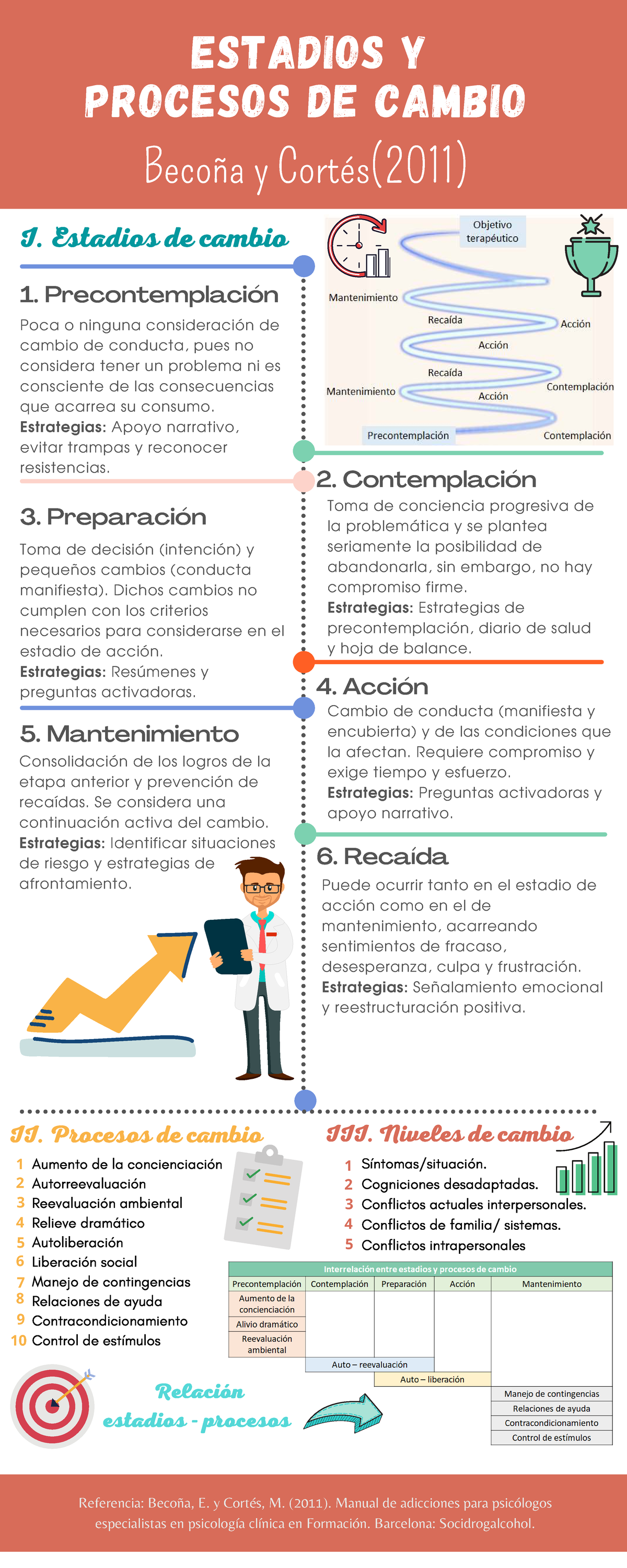 Infografía sobre Estadios y Procesos de Cambio en Adicciones - Studocu
