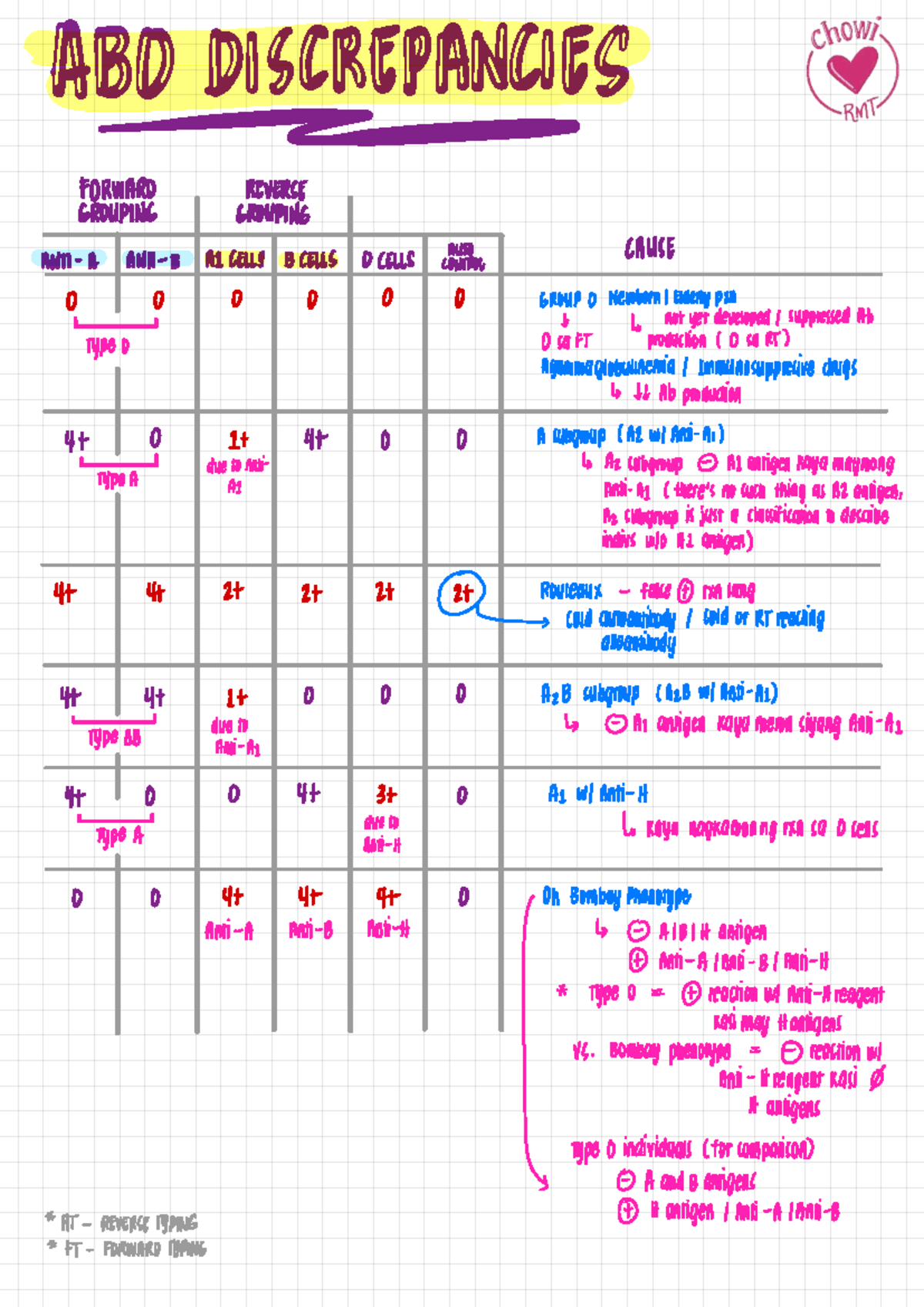 MS. Chowi WALL Notes: Immunology & Hematology Overview (Course Code ...