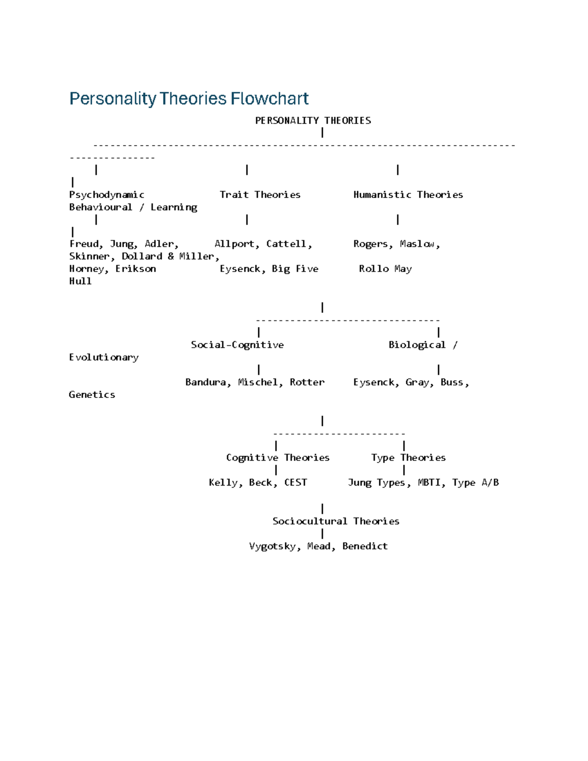 Personality Theories Flowchart Notes: Key Concepts & Theorists - Studocu