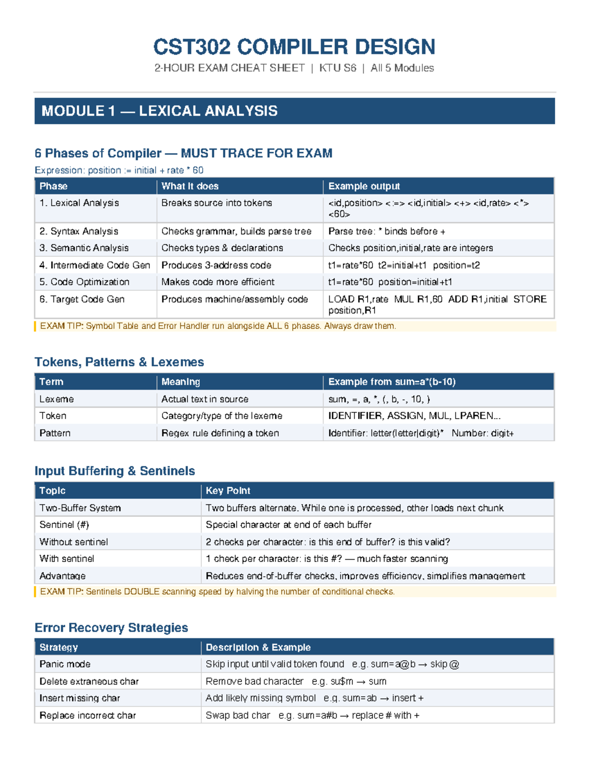 CST302 COMPILER DESIGN EXAM CHEAT SHEET KTU S6 - All Modules Overview ...