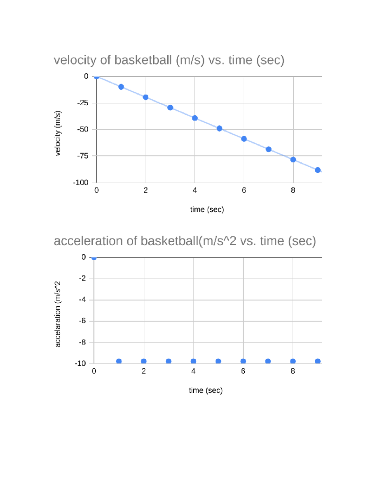 Physics Graphs: Velocity, Acceleration & Position vs. Time - Studocu