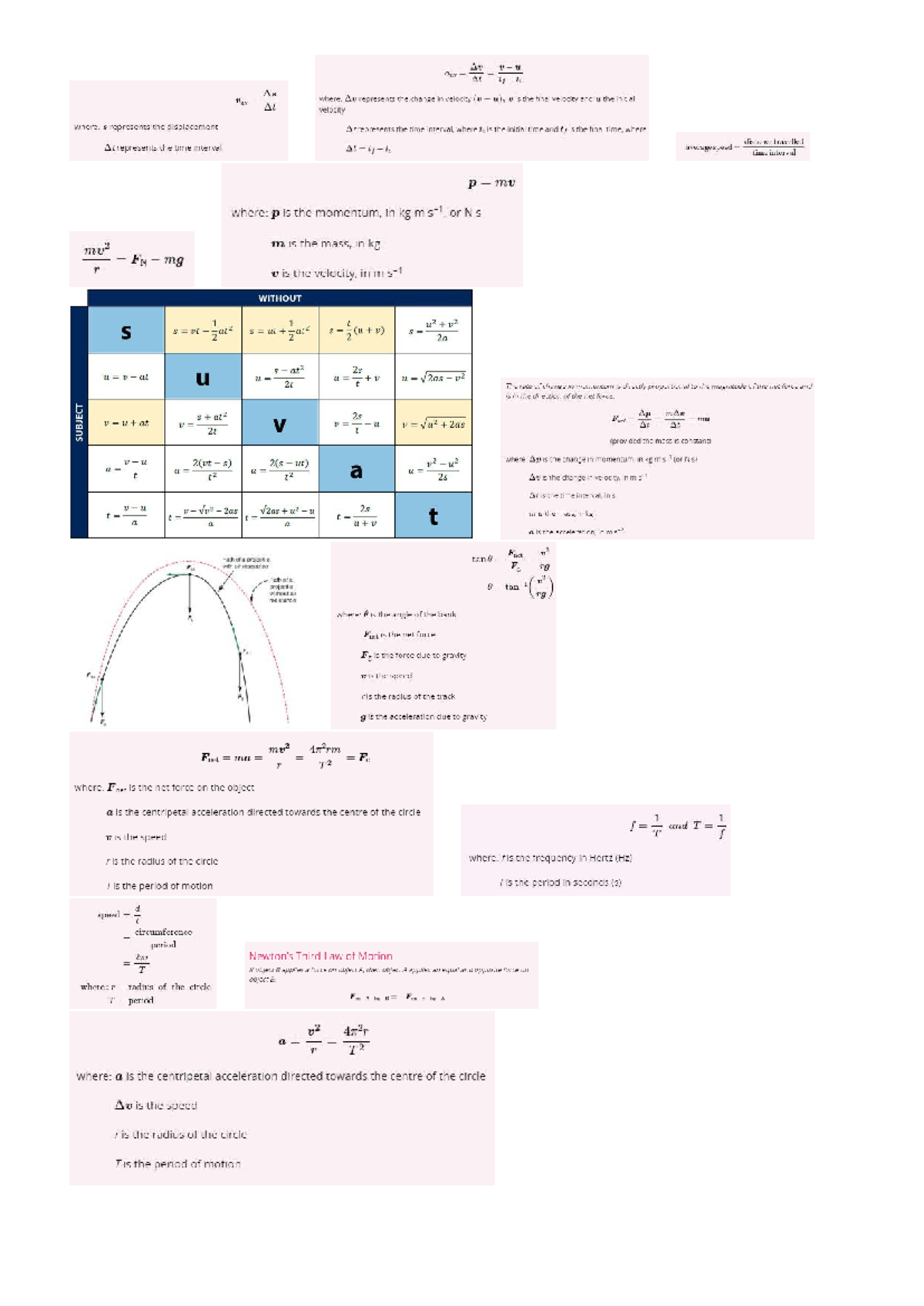 Physics Cheatsheet U3 chap 1 - where: Av represents the change in ...