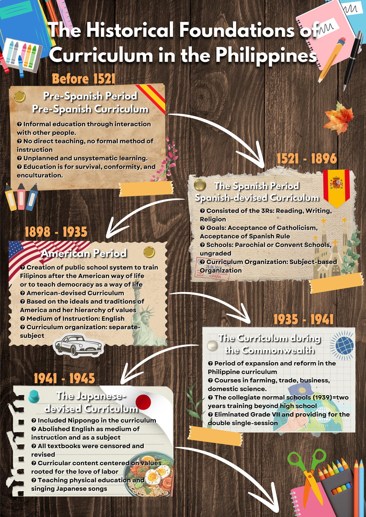 Timeline of the Historical Foundations of Curriculum in the Philippines ...