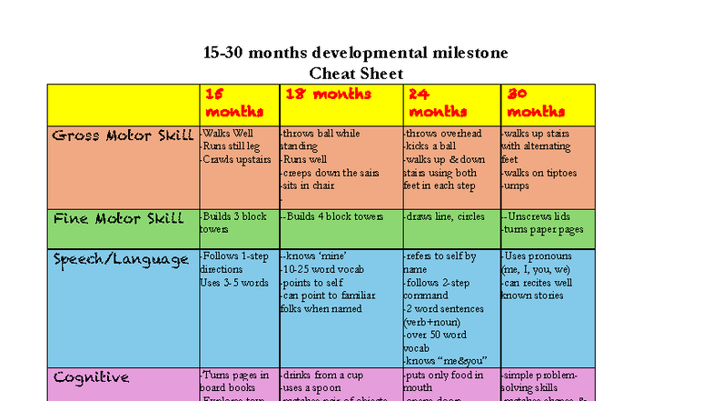 15-30 Months Developmental Milestones Cheat Sheet - Studocu