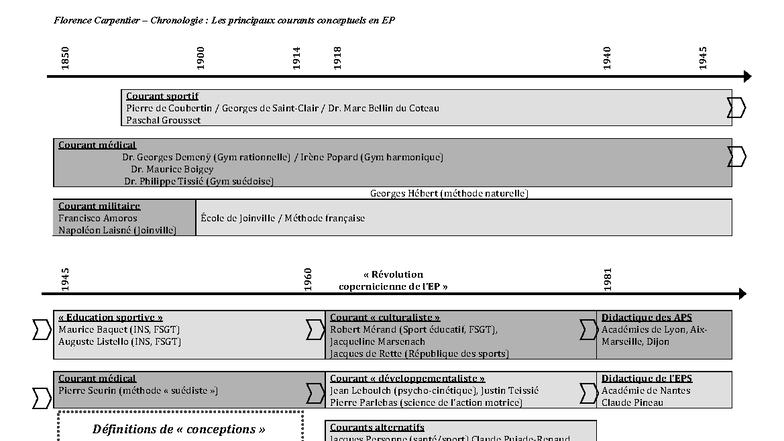 Chronologie des Conceptions en EP (Éducation Physique) - Studocu