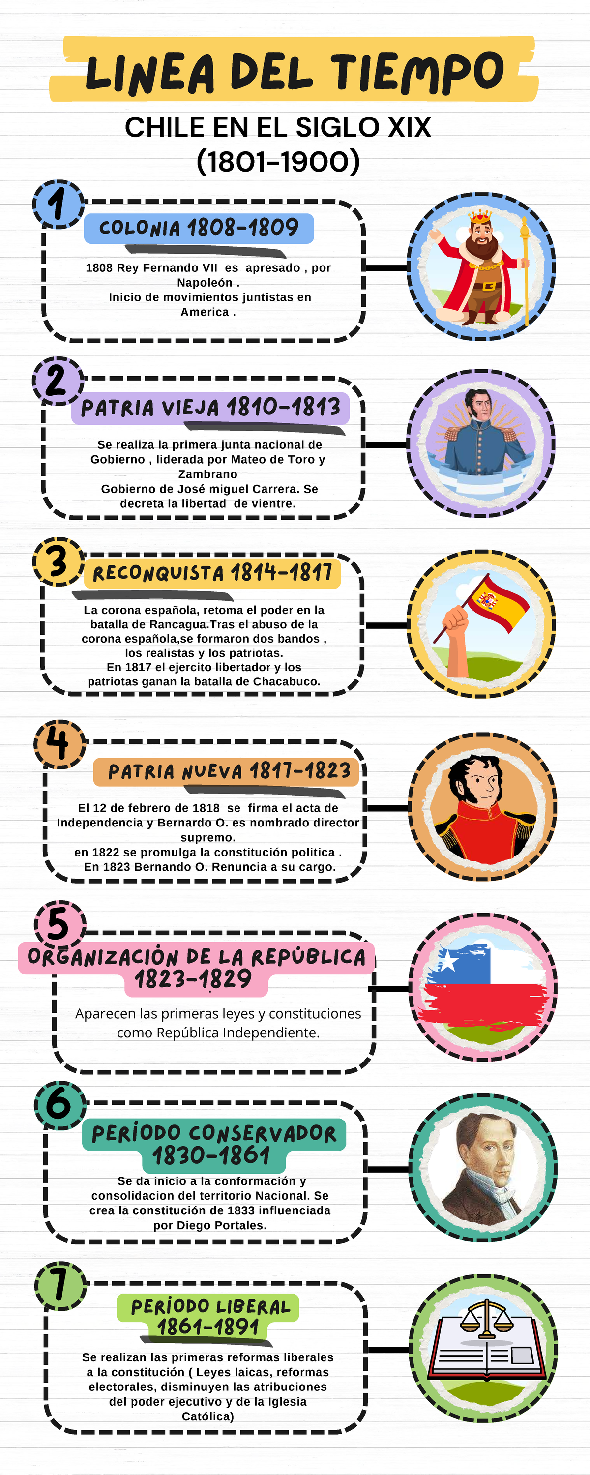 Infografía: Historia de Chile en el Siglo XIX - Línea del Tiempo - Studocu