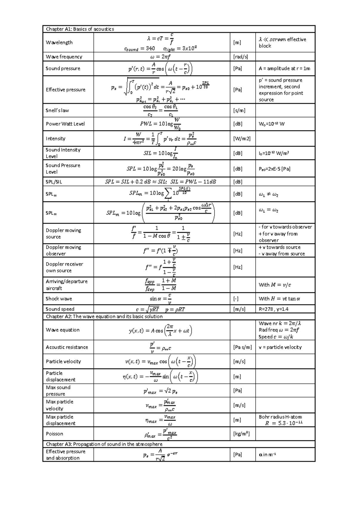 Acoustics Formula Sheet: Key Equations & Concepts (Course Code ...