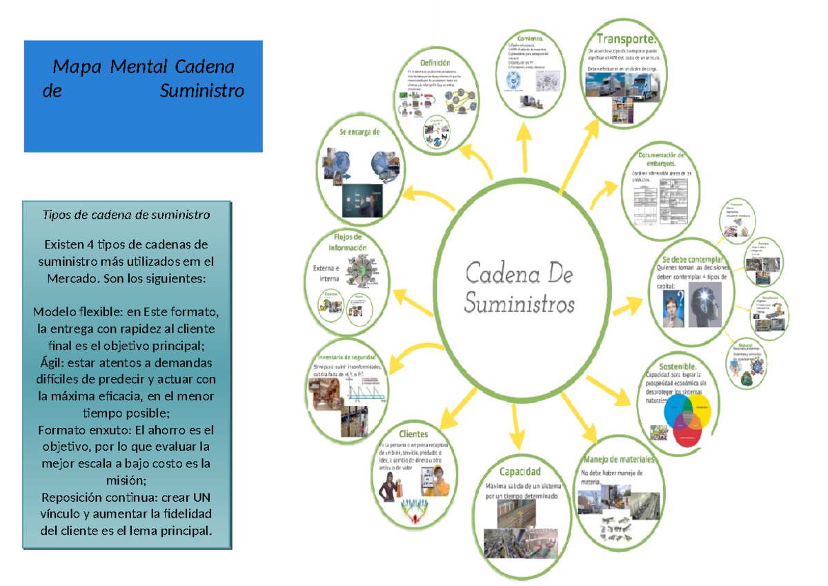 Descarga - jhgjgjhgjhg - Mapa Mental Cadena de Suministro Tipos de ...