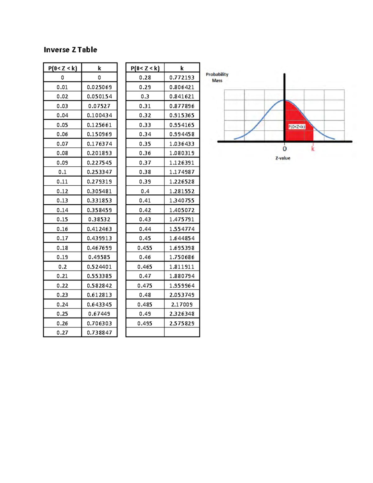 Inverse Z Table for Statistics - Use in BS-merged Course - Studocu