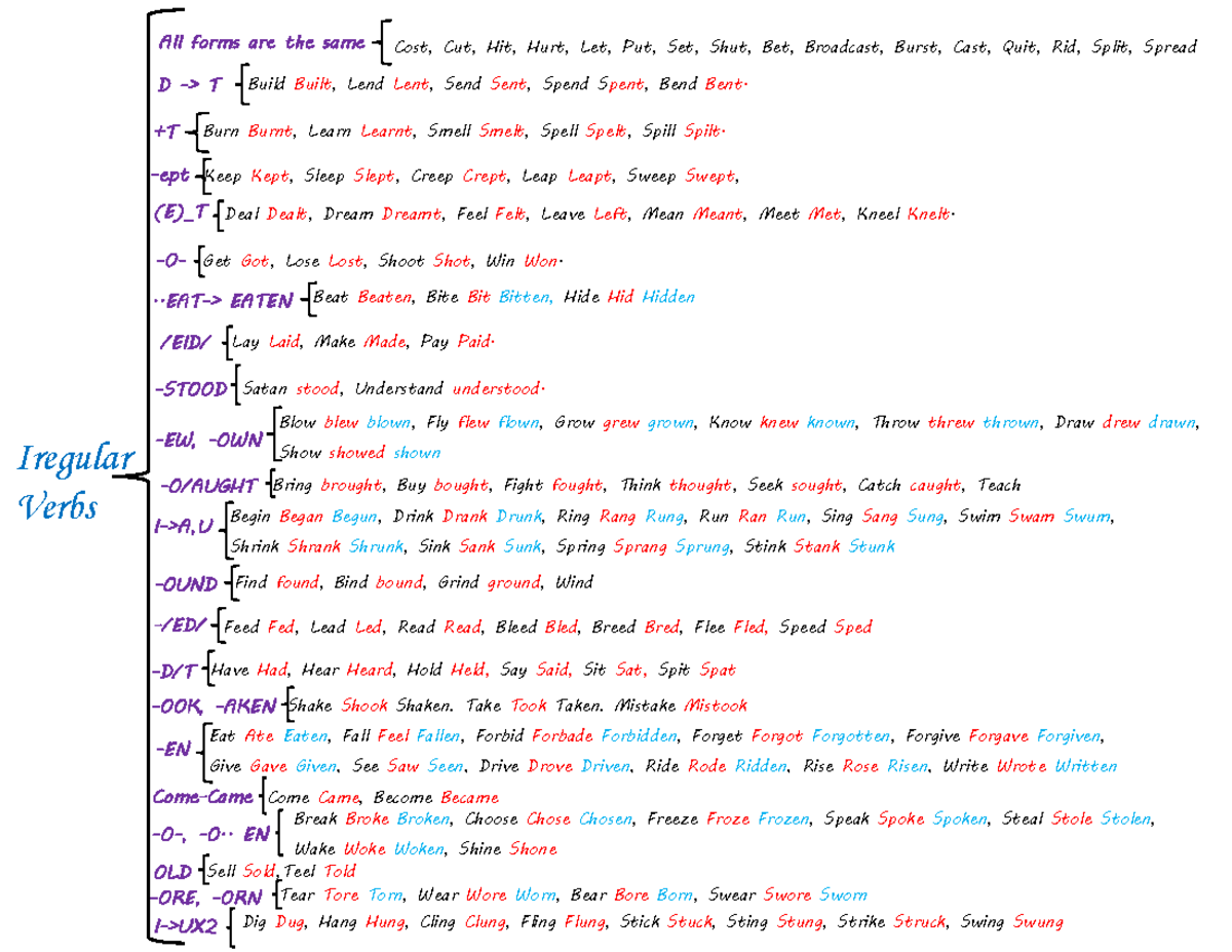 Irregular Verbs Overview - ENG101 Study Guide - Studocu
