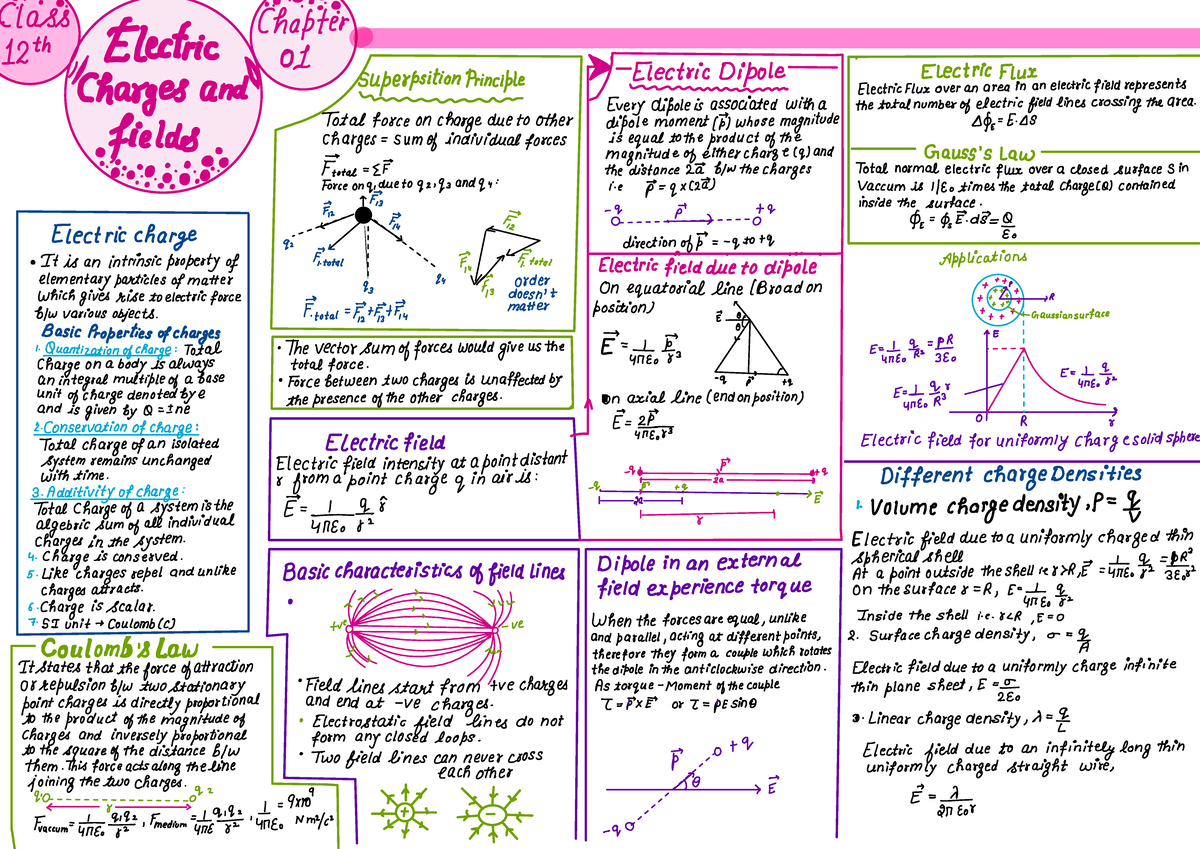 Electric Charges and Field: Class 12 Super Concise Notes - Studocu