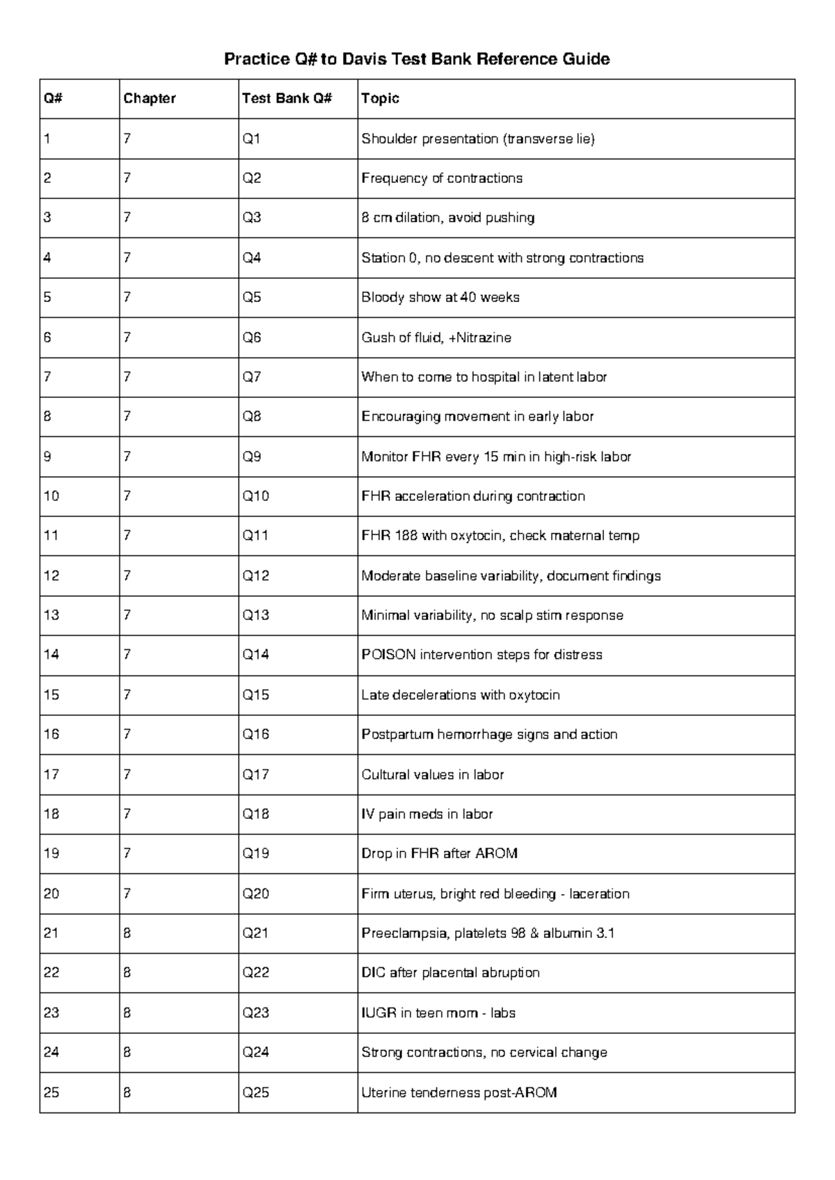 Davis Test Bank Reference Guide: Chapter 1 Questions on Labor ...