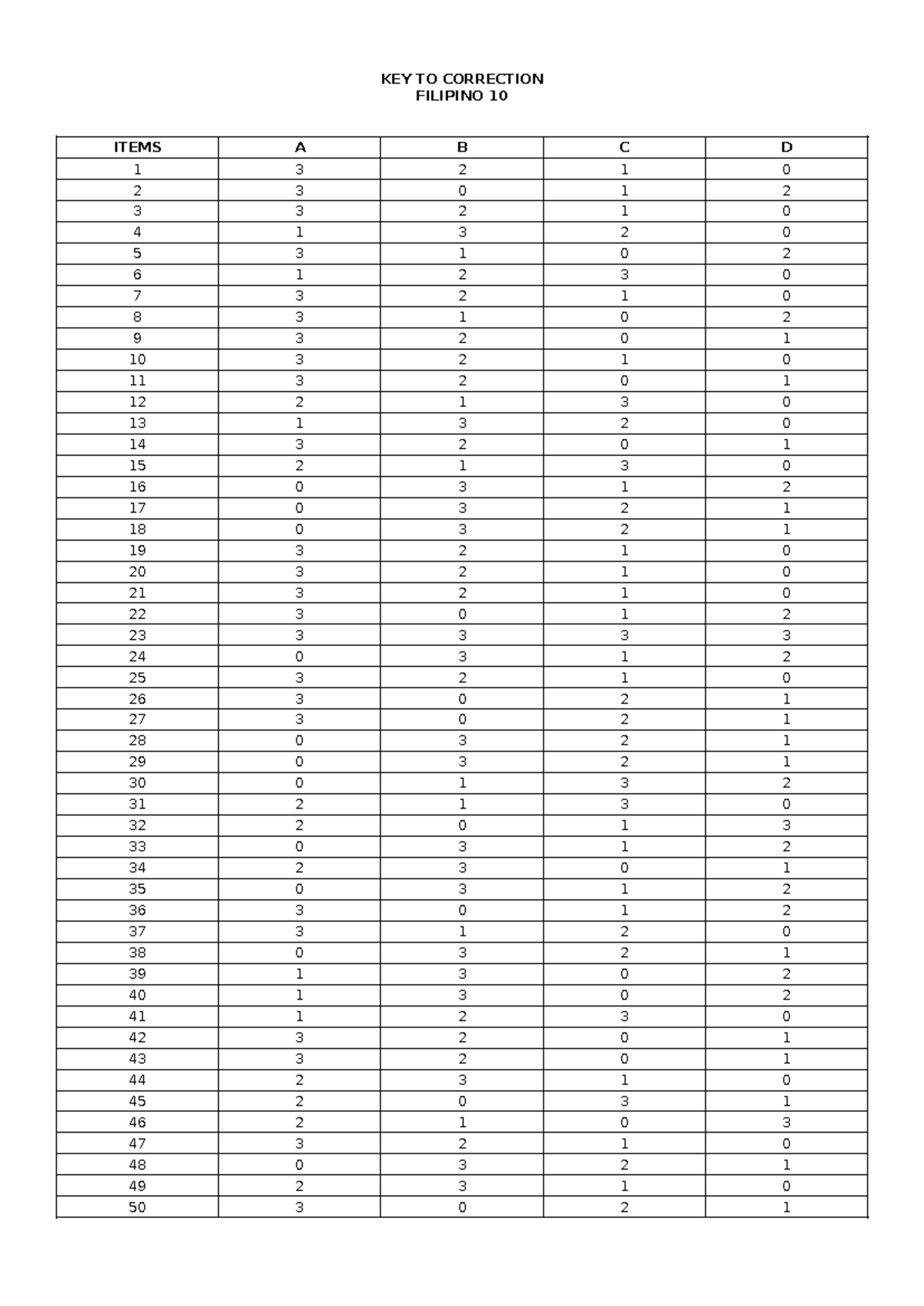 2nd Quarterly Exam KEY TO Correction - Filipino - KEY TO CORRECTION ...