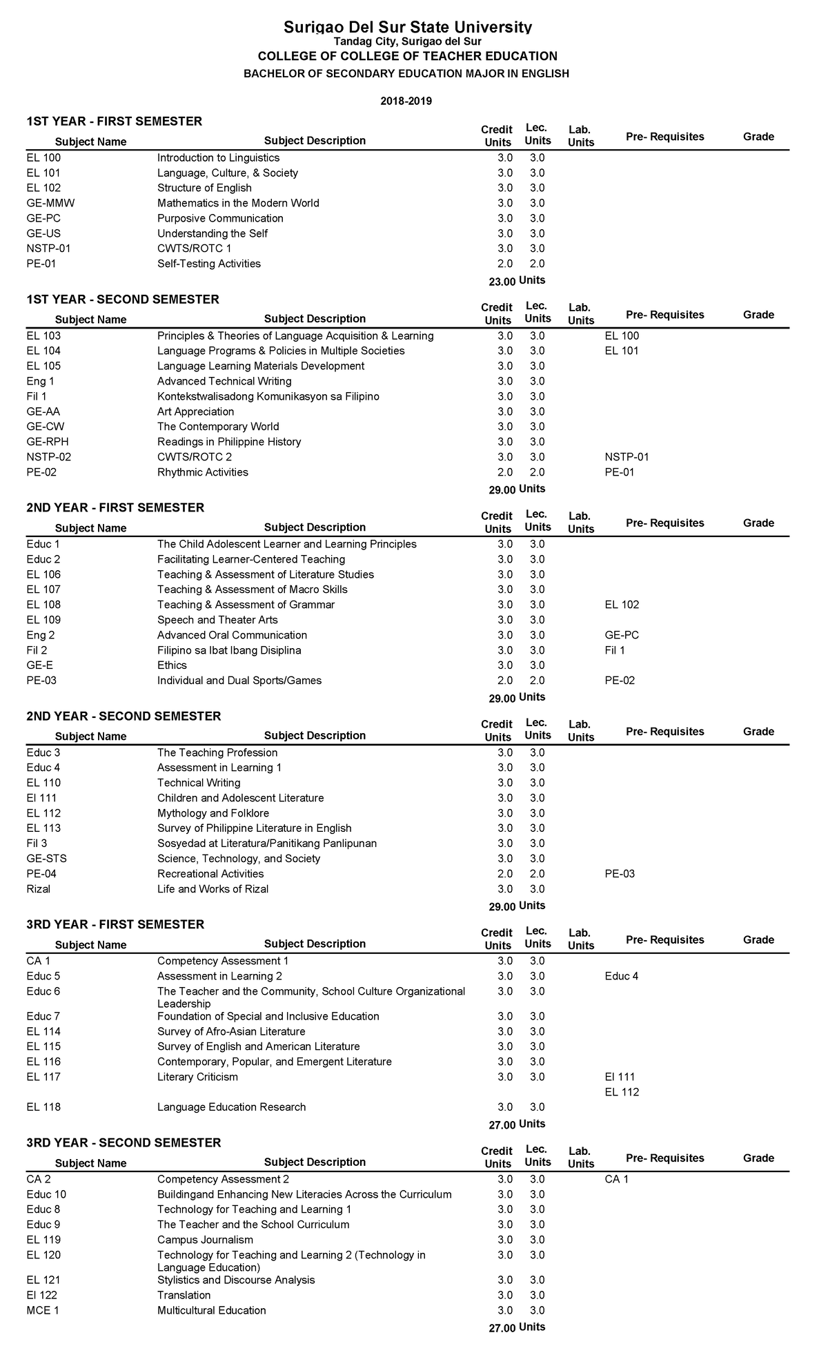 BSED-ENG - Major Course Outline for Secondary Education Program - Studocu