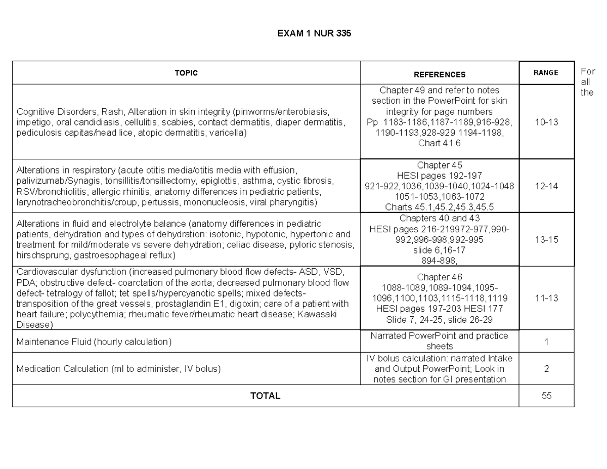 NUR 335 Exam 1 Study Guide and Topic Reference Map 2024 - Studocu