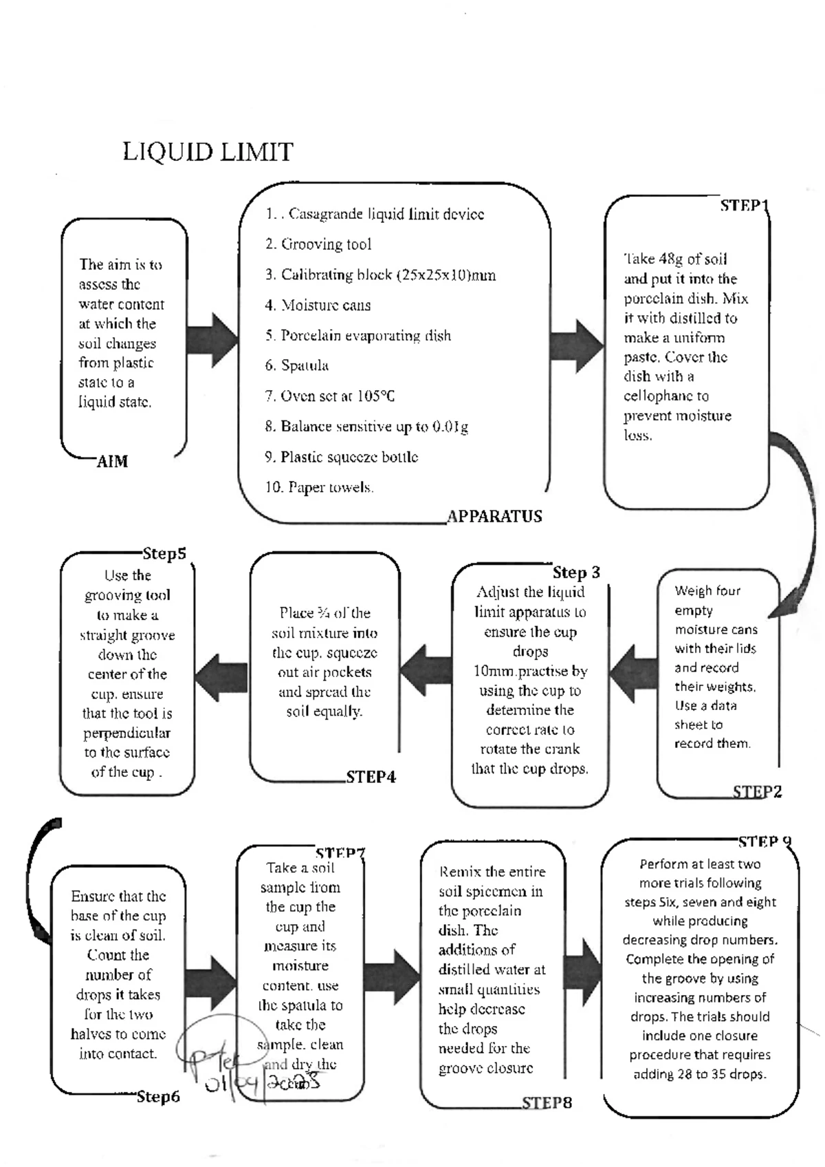 Atterberg limits flowcharts for construction materials and technology ...