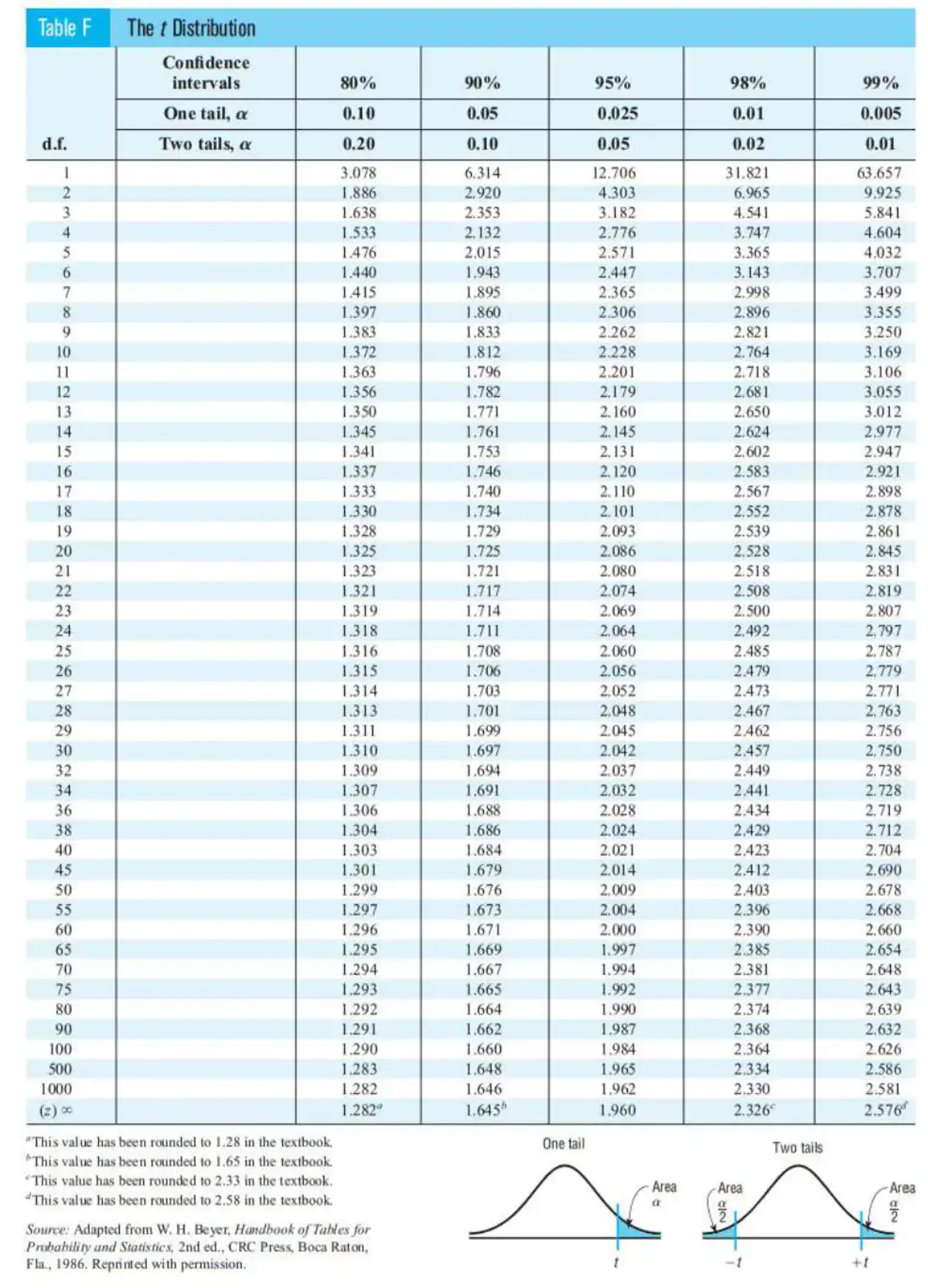 Albert39s Useful Computer Tips Student T Distribution Table 541x514