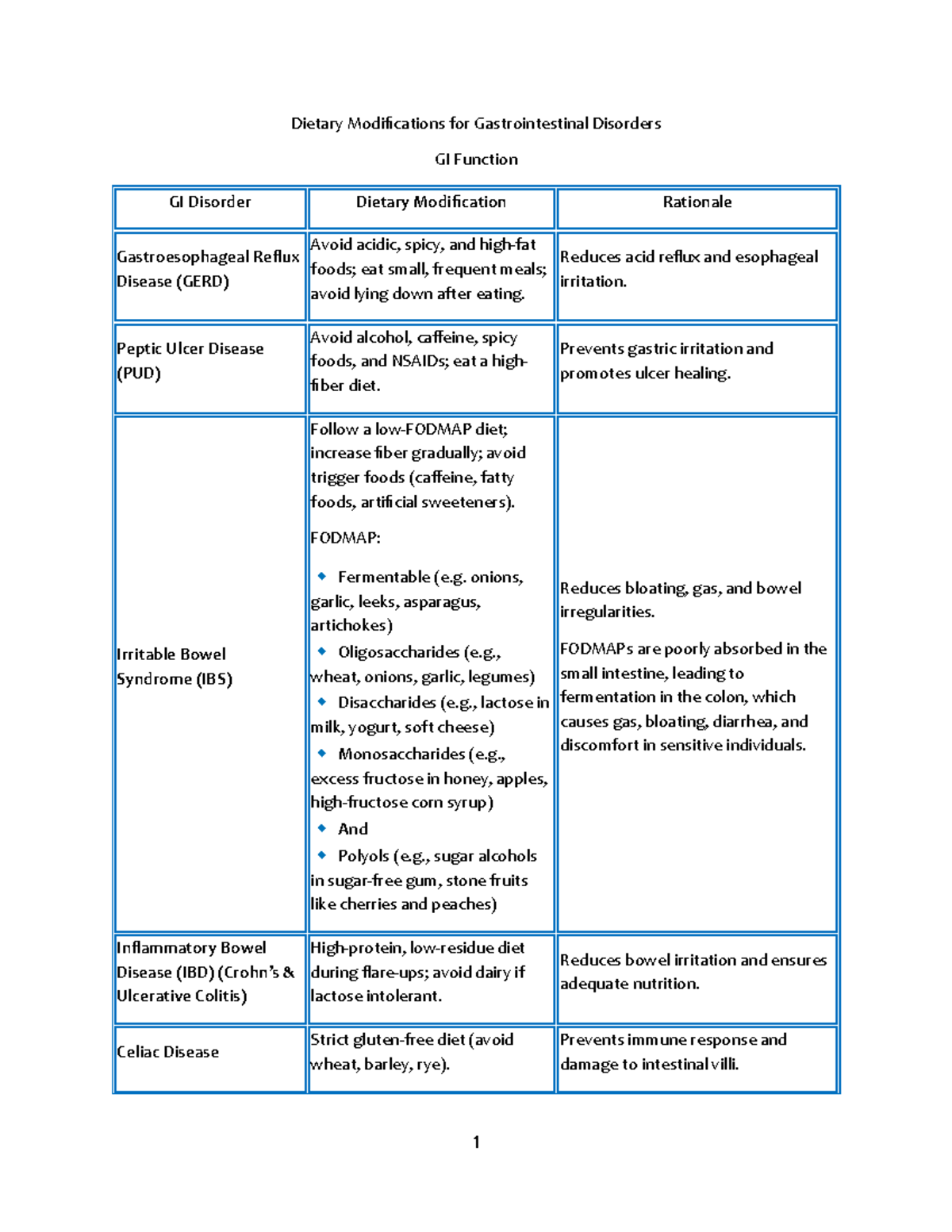 Dietary Modifications for GI Disorders: Rationale & Guidelines - Studocu