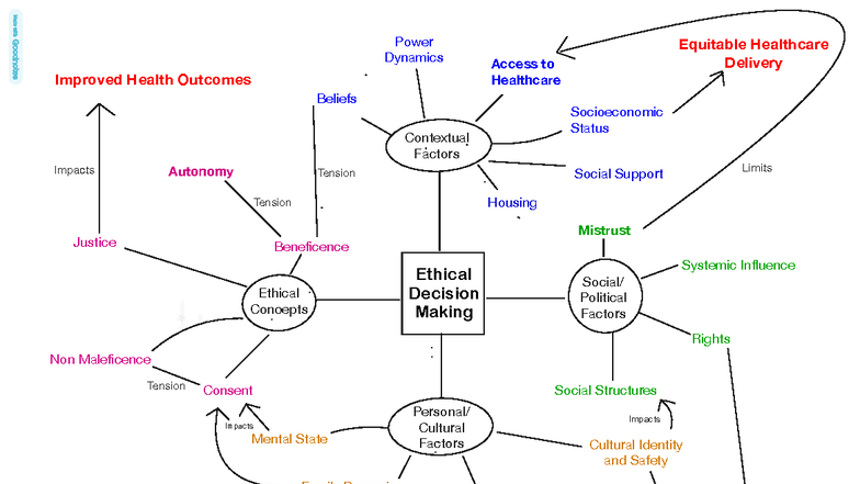 Mindmap example ethics - Ethical Decision Making Contextual Factors ...