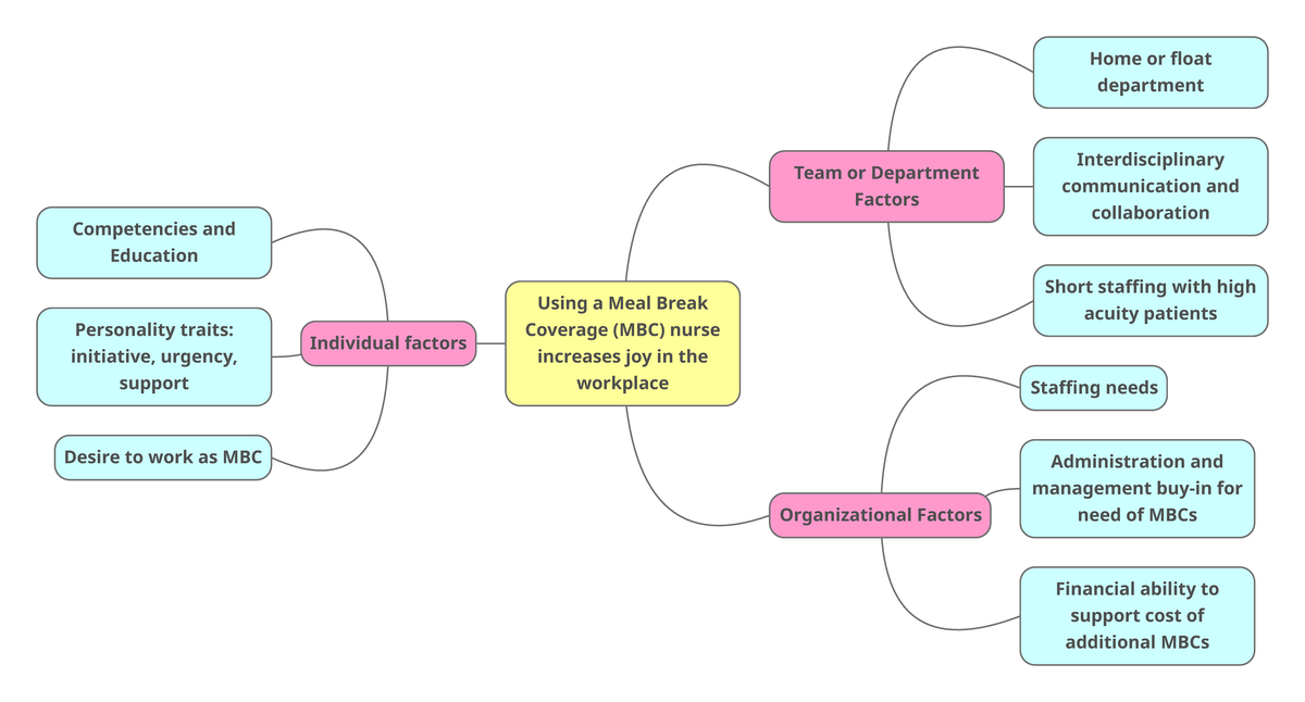 Mind Map - Laurel Nicholson - Using a Meal Break Coverage (MBC) nurse ...