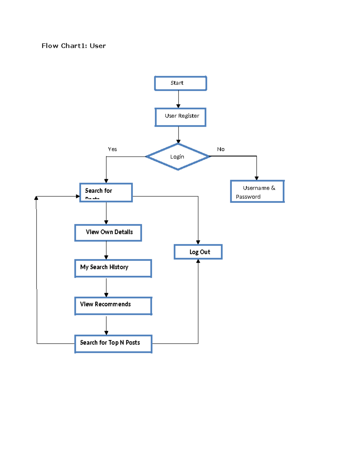 Flow Chart,Use case,Sequence - Flow Chart1: User Yes No Start User ...