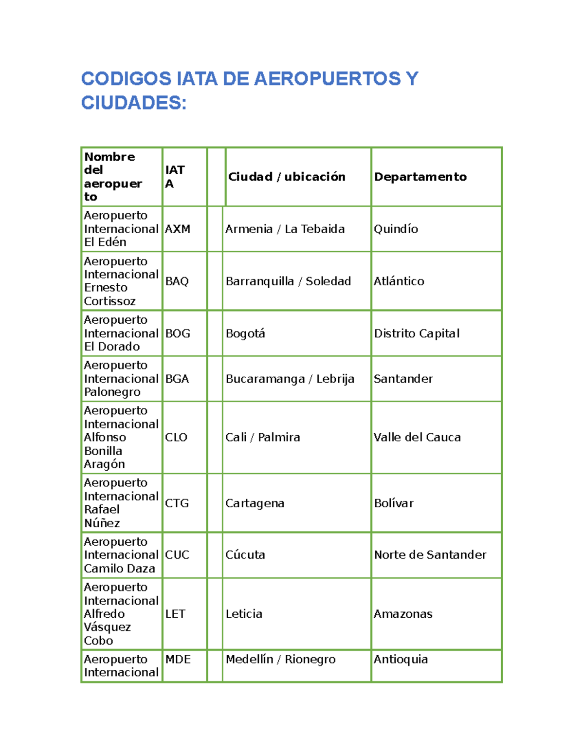 Código IATA de Aeropuertos y Ciudades en Aeronáutica - Actividad #1 -  Studocu
