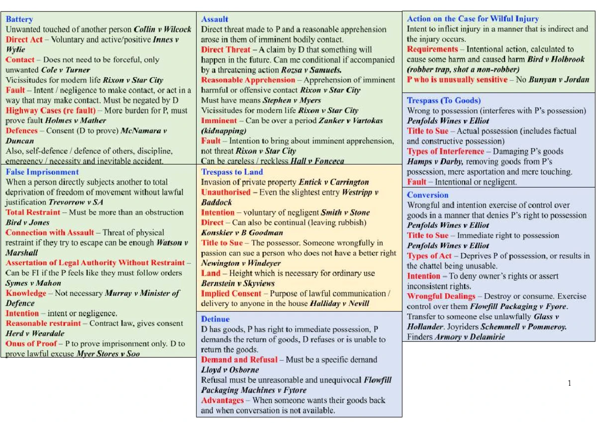 LLB2240 Torts Final Exam Notes: Key Concepts and Case Analysis - Studocu
