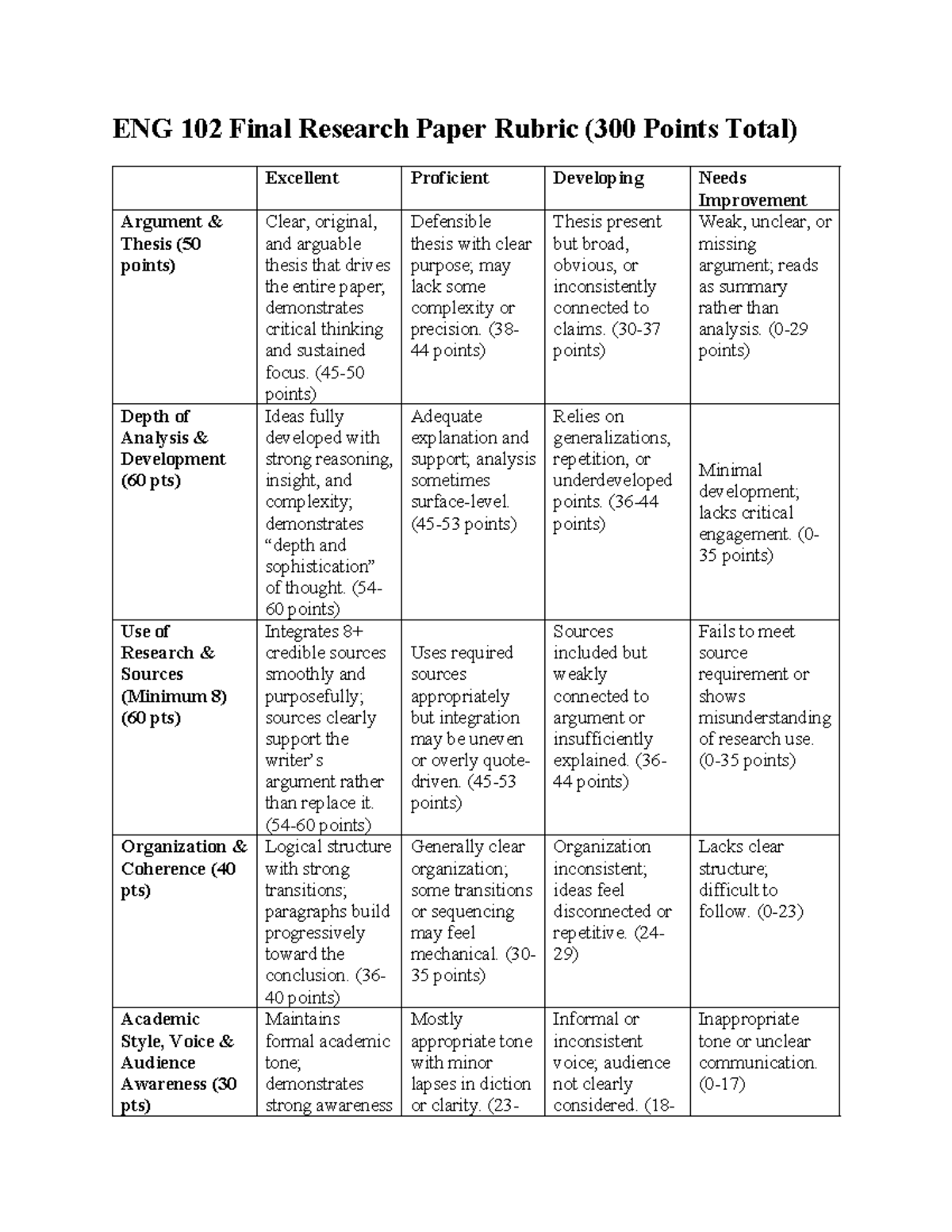 ENG 102 Final Research Paper Grading Rubric (300 Points) - Studocu