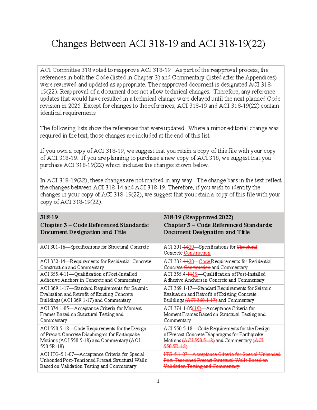 ACI 318-19 Reapproved 2022: Key Changes and Reference Updates - Studocu