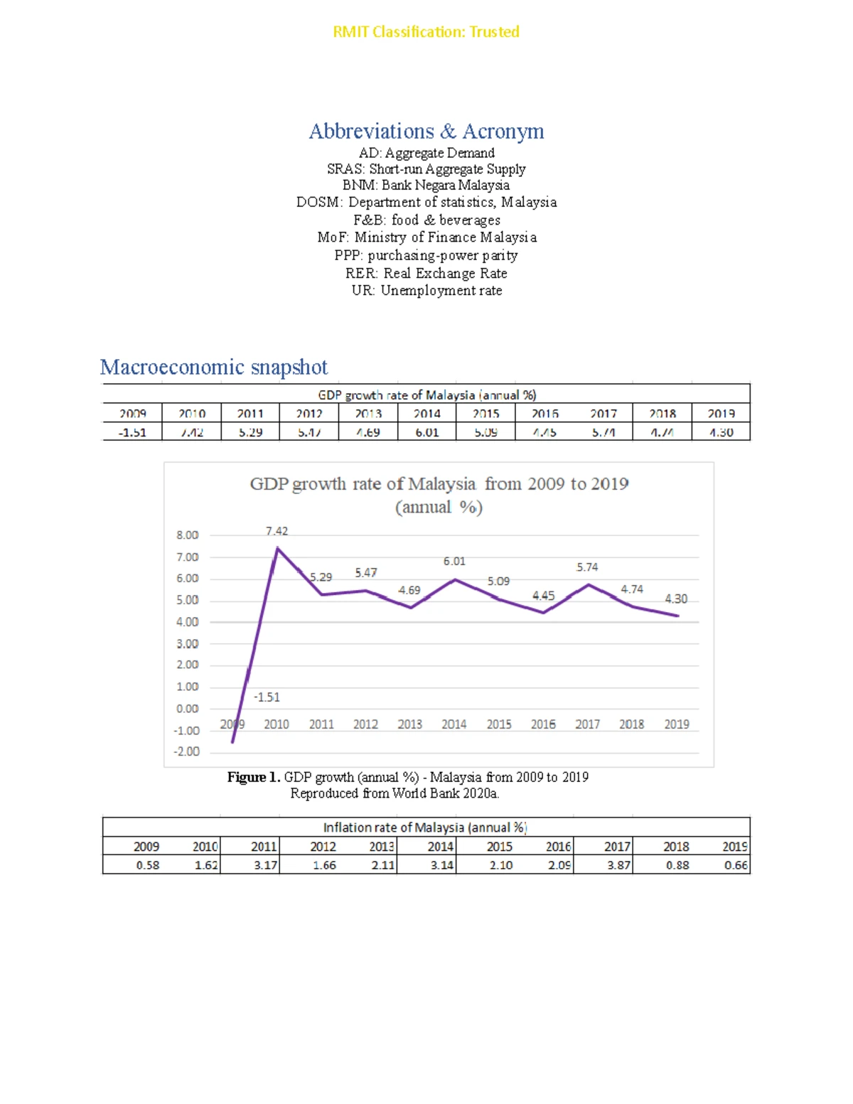 Group Assignment: Macroeconomics Data Analysis (ECON) - Semester A 2022 ...