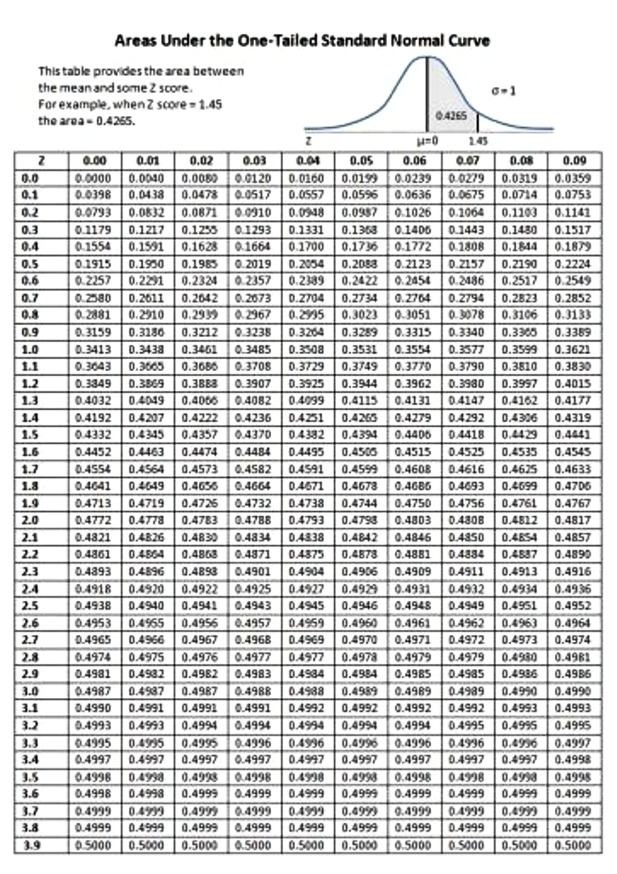 Normal Distribution Table: Area Under Standard Normal Curve - Studocu